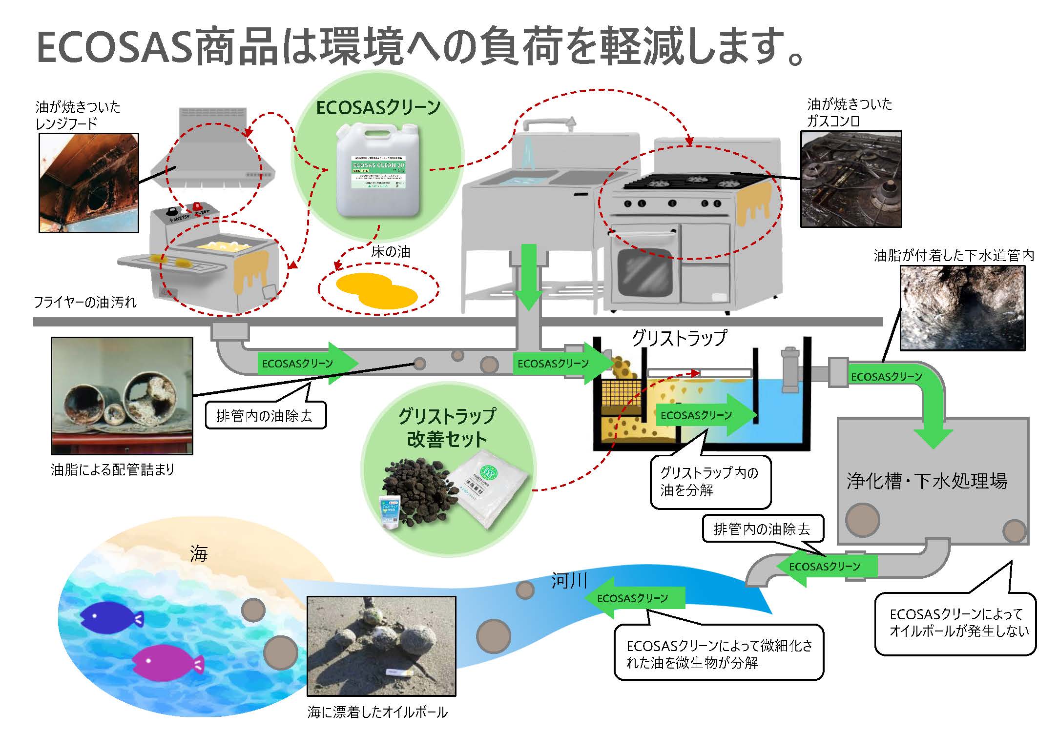 ECOSAS商品フロー